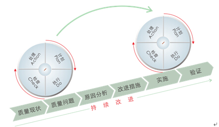 项目管理的规范化,标准化和精细化"为开发目标,按照pdca循环工作思路